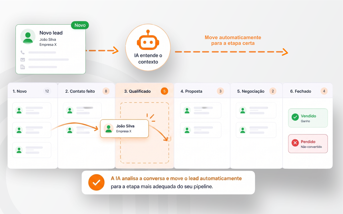 Move o lead pela etapa certa do pipeline — funil inteligente no CRM