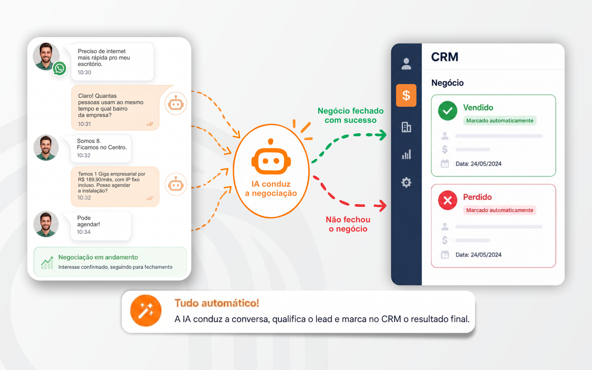 Conduz a negociação e marca vendido ou perdido no CRM