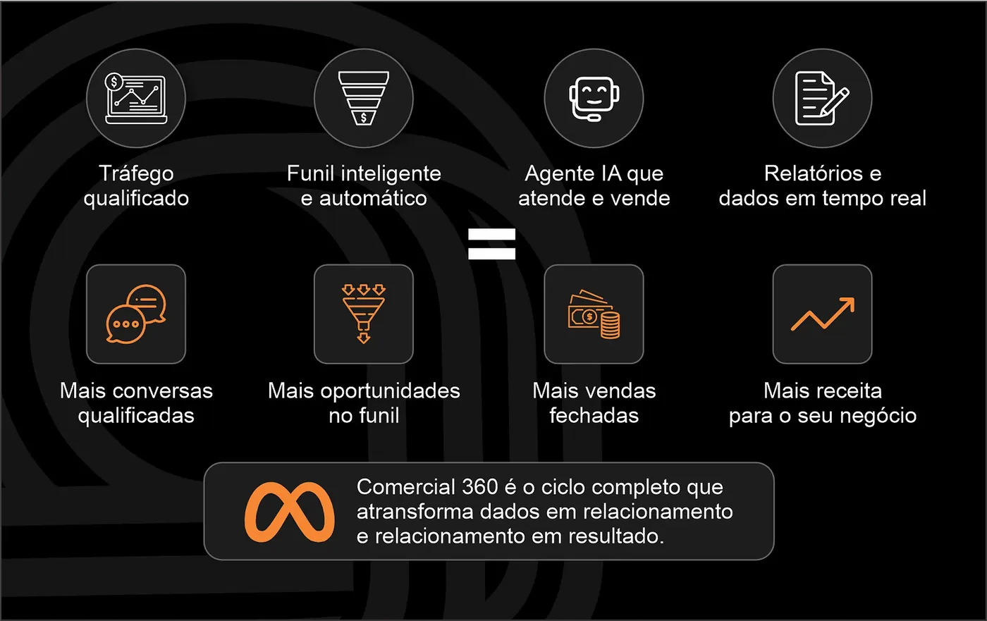 Comercial 360 — tráfego qualificado, funil automático, agente IA e relatórios em tempo real