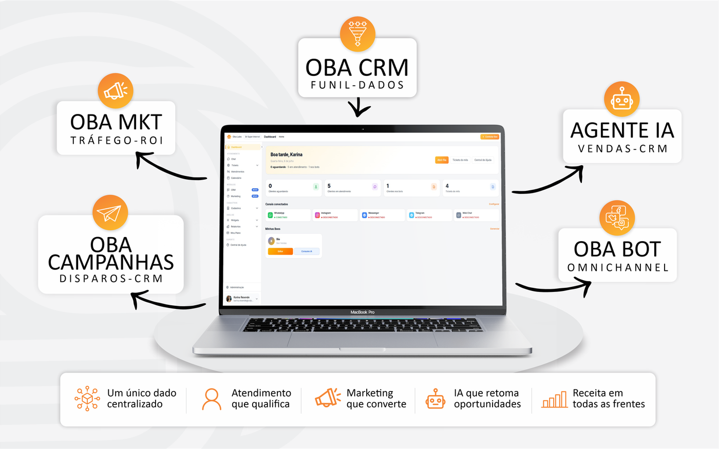 Ecossistema Oba Labs — Oba CRM no centro conectado a Agente Oba, Oba Bot, Oba MKT e Oba Campanhas