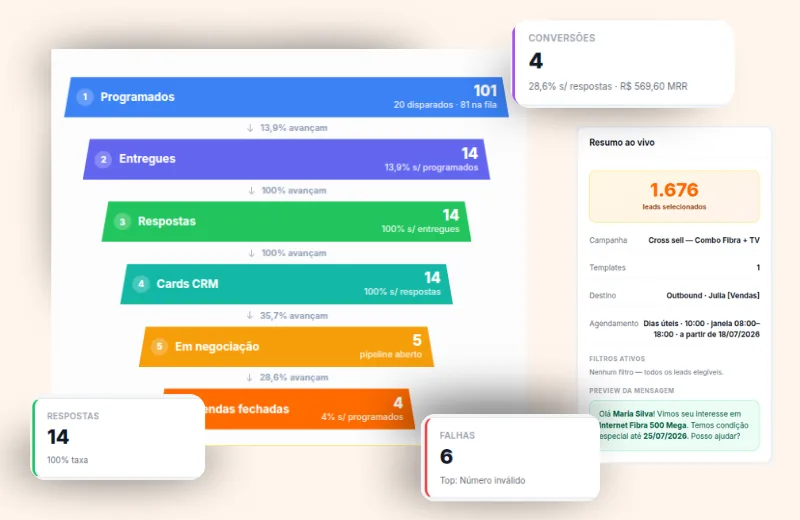Campanhas Oba: funil de disparos no WhatsApp oficial com conversões, respostas e vendas fechadas no CRM