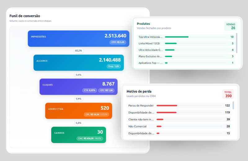 Dashboard de funil de conversão, produtos vendidos e motivos de perda no CRM Oba Labs