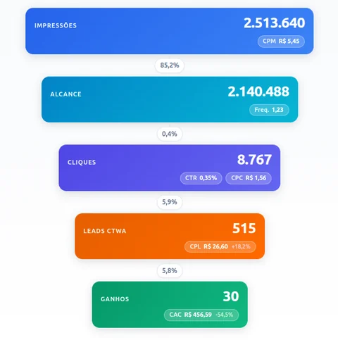 Funil Oba MKT: impressões, alcance, cliques, leads CTWA e ganhos com CPL e CAC