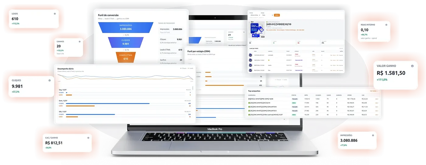 Oba MKT — dashboard de performance Meta Ads integrado ao CRM com CPL, CAC, ROI, leads e conversões